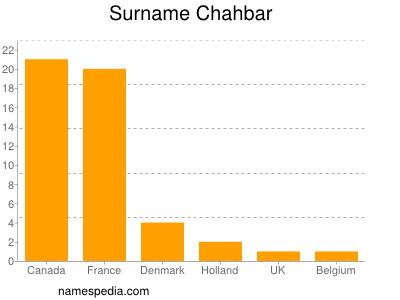 Surname Chahbar