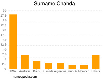 Surname Chahda