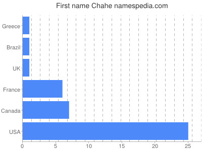 Given name Chahe