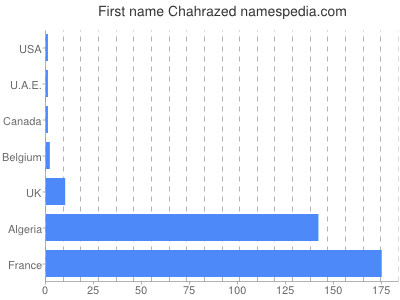 Given name Chahrazed