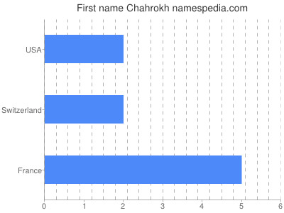 Given name Chahrokh