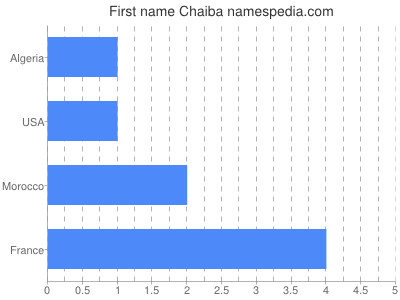 prenom Chaiba