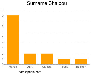 Surname Chaibou