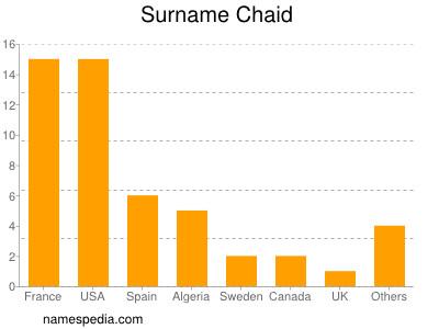 Surname Chaid