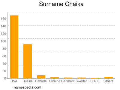 Surname Chaika