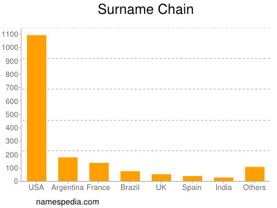 Surname Chain