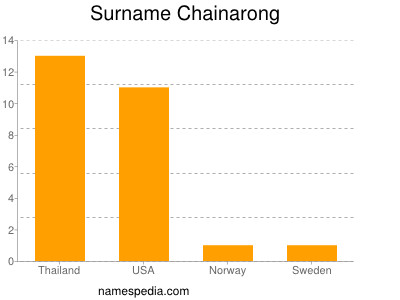 Surname Chainarong
