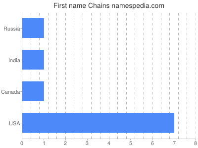 Given name Chains