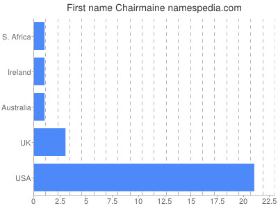 Given name Chairmaine