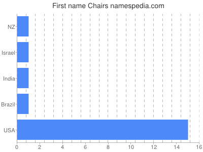 Given name Chairs