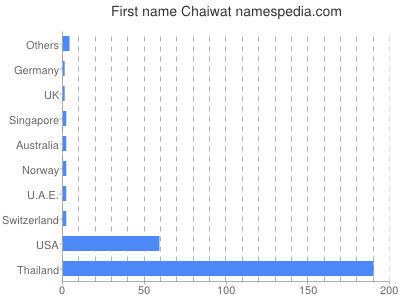 Given name Chaiwat
