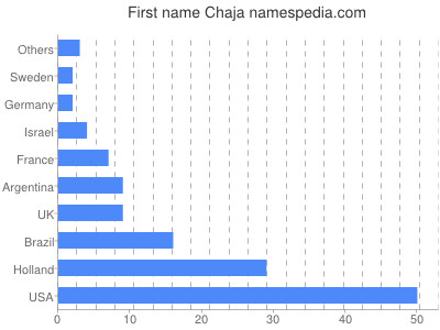 Given name Chaja