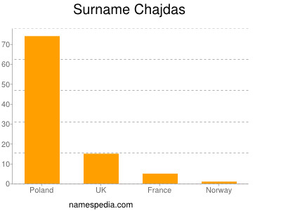 Surname Chajdas
