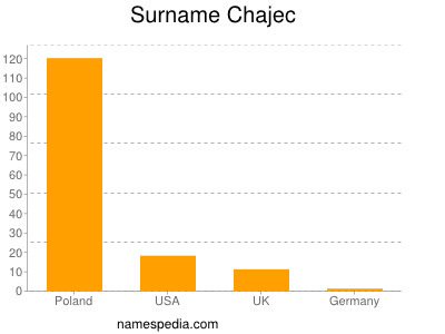 Surname Chajec