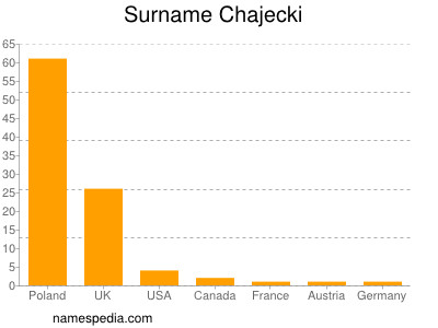 Surname Chajecki