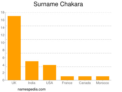Surname Chakara