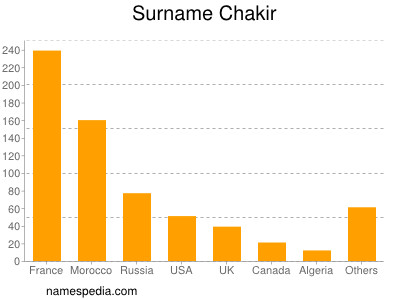 Surname Chakir