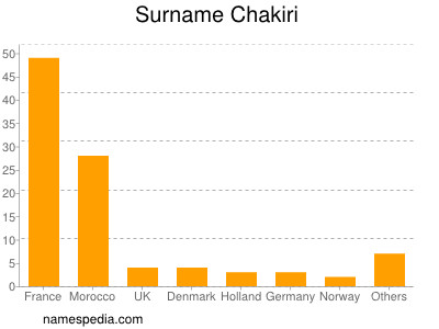 Surname Chakiri