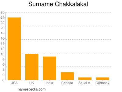 Surname Chakkalakal