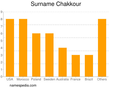 Familiennamen Chakkour