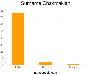 Familiennamen Chakmakian