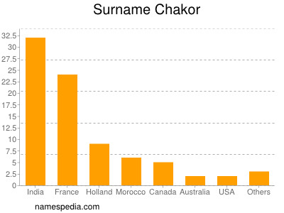 Surname Chakor
