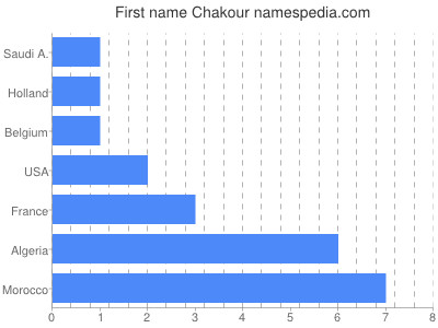 Given name Chakour