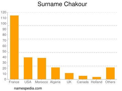Surname Chakour