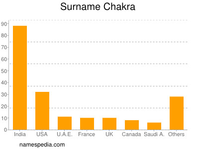 Surname Chakra