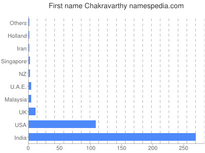 Given name Chakravarthy
