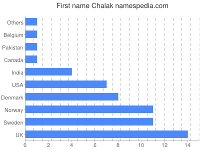 Given name Chalak