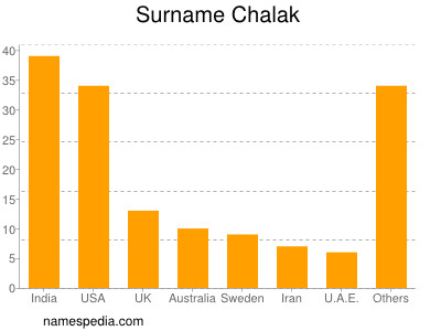 Surname Chalak