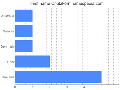 Given name Chalakorn