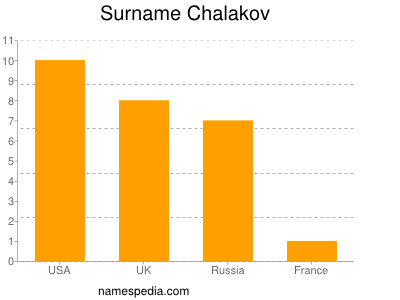 Surname Chalakov