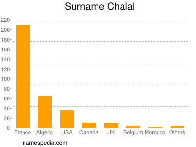 Surname Chalal