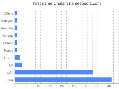 Given name Chalam
