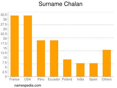 Surname Chalan