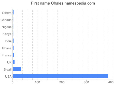 Given name Chales