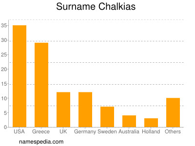 Surname Chalkias