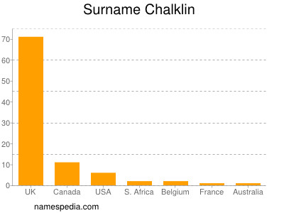 Surname Chalklin