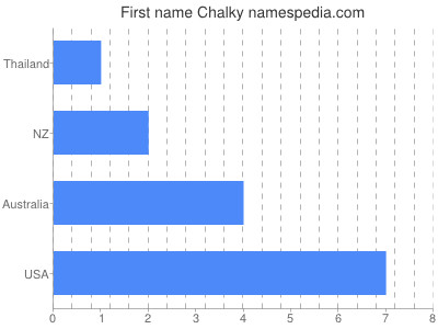 Given name Chalky