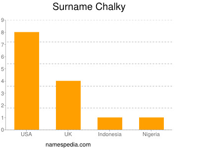 Surname Chalky