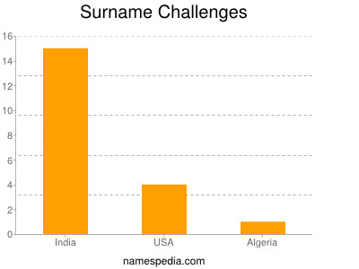 Surname Challenges