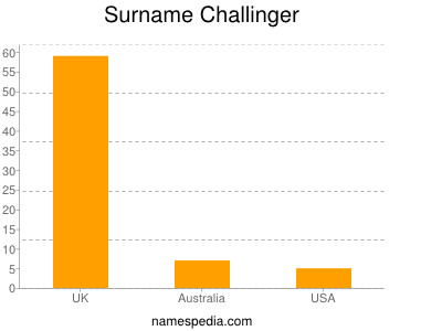 Surname Challinger