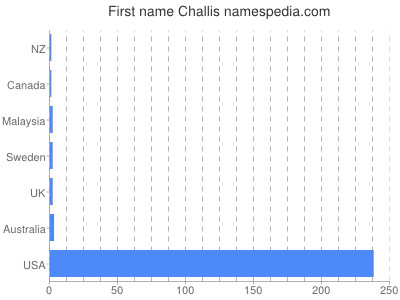 prenom Challis