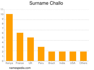 Surname Challo