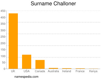 Surname Challoner