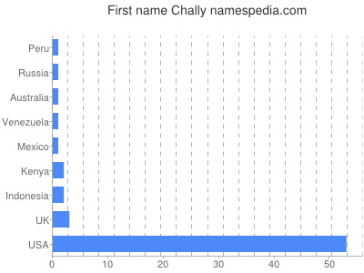 Given name Chally