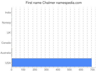 Given name Chalmer