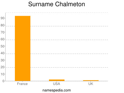 Surname Chalmeton